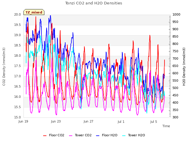 Explore the graph:Tonzi CO2 and H2O Densities in a new window
