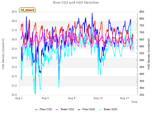 Explore the graph:Tonzi CO2 and H2O Densities in a new window