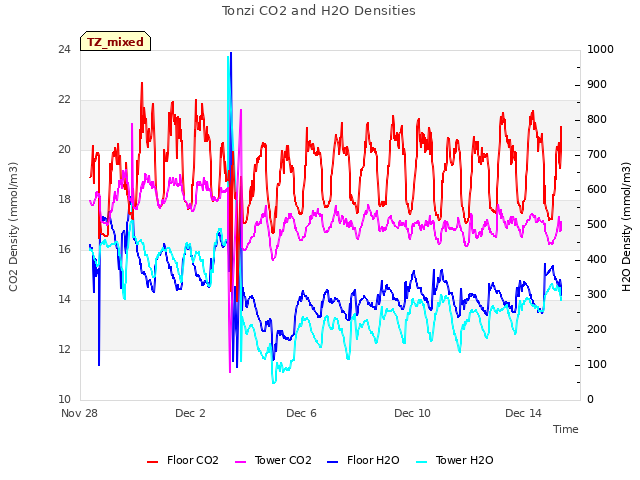 Explore the graph:Tonzi CO2 and H2O Densities in a new window