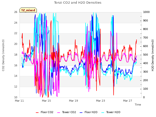 Explore the graph:Tonzi CO2 and H2O Densities in a new window