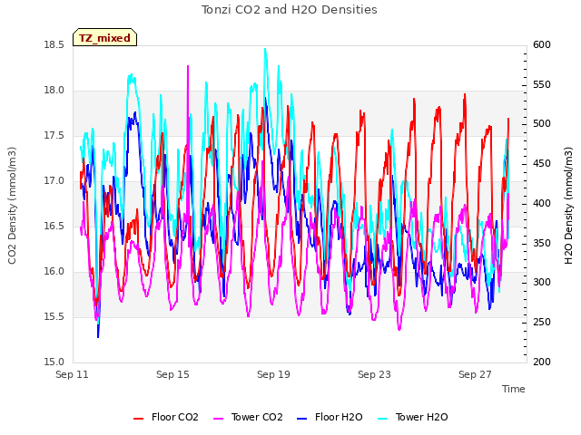 Explore the graph:Tonzi CO2 and H2O Densities in a new window