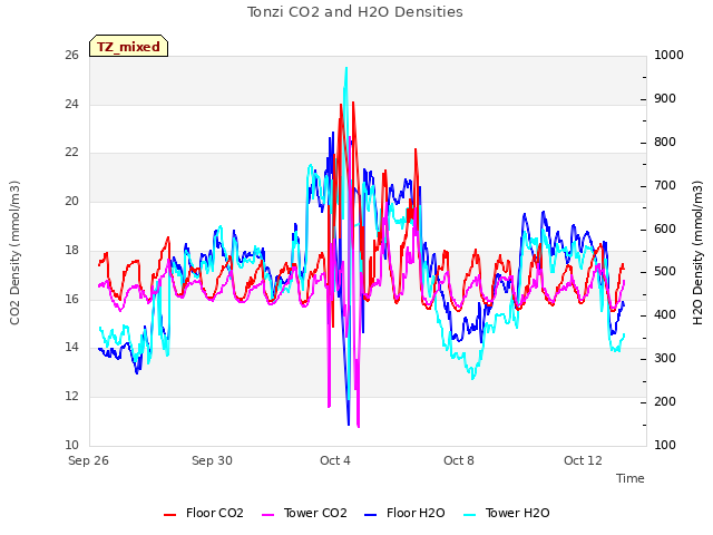 Explore the graph:Tonzi CO2 and H2O Densities in a new window