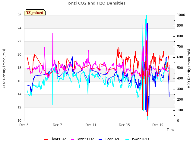 Explore the graph:Tonzi CO2 and H2O Densities in a new window