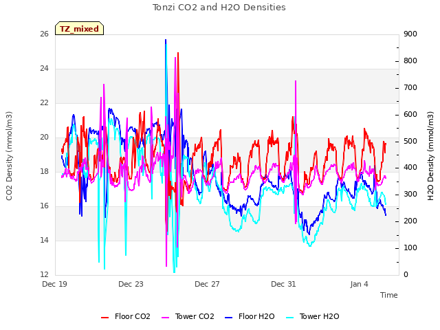 Explore the graph:Tonzi CO2 and H2O Densities in a new window