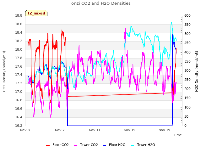 Explore the graph:Tonzi CO2 and H2O Densities in a new window