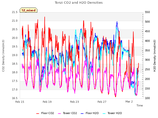 Explore the graph:Tonzi CO2 and H2O Densities in a new window