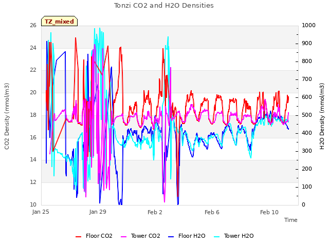 Explore the graph:Tonzi CO2 and H2O Densities in a new window