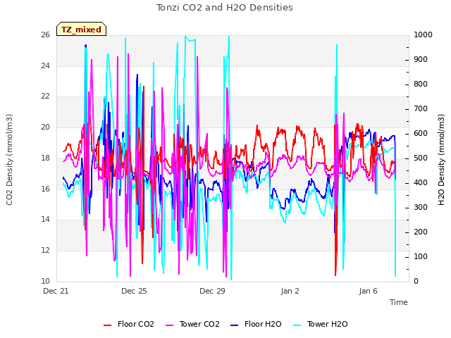 Explore the graph:Tonzi CO2 and H2O Densities in a new window