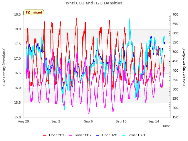 Explore the graph:Tonzi CO2 and H2O Densities in a new window