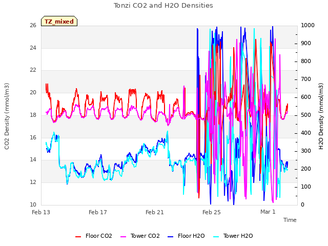 Explore the graph:Tonzi CO2 and H2O Densities in a new window