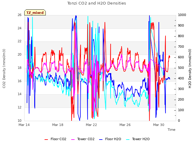 Explore the graph:Tonzi CO2 and H2O Densities in a new window