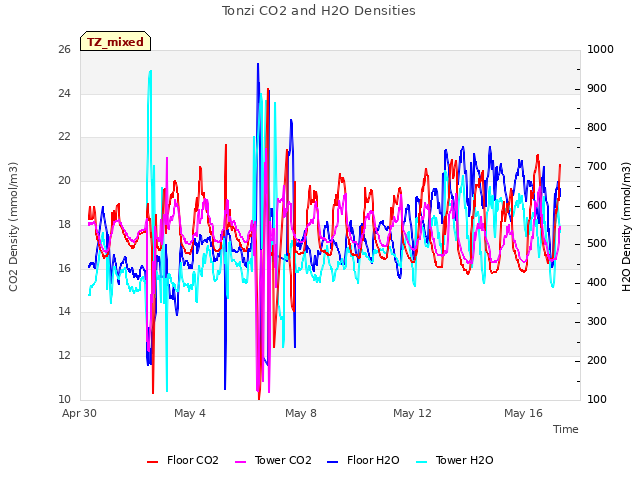Explore the graph:Tonzi CO2 and H2O Densities in a new window
