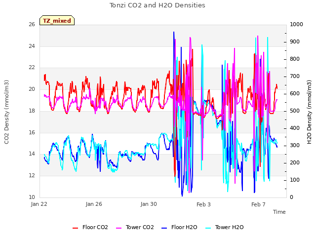 Explore the graph:Tonzi CO2 and H2O Densities in a new window