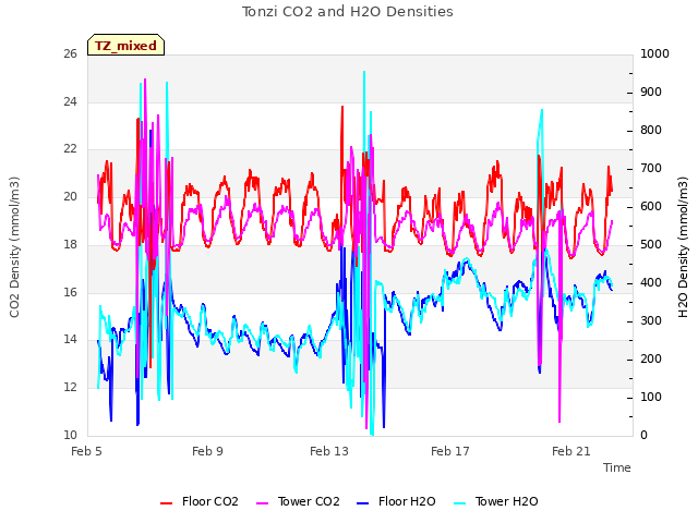 Explore the graph:Tonzi CO2 and H2O Densities in a new window