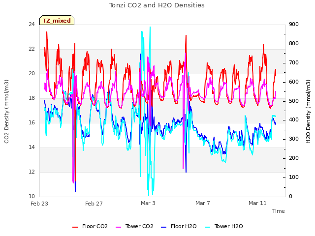Explore the graph:Tonzi CO2 and H2O Densities in a new window