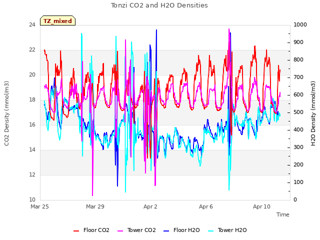 Explore the graph:Tonzi CO2 and H2O Densities in a new window
