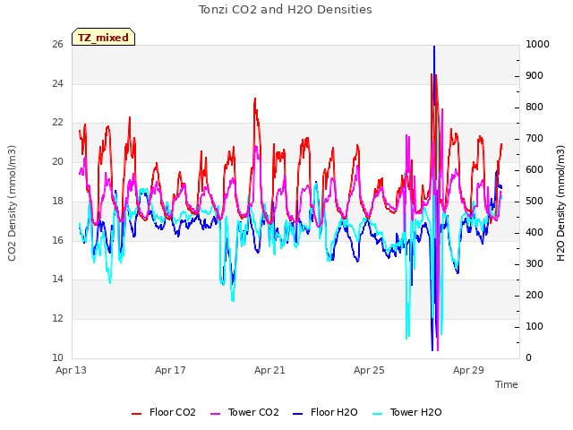 Explore the graph:Tonzi CO2 and H2O Densities in a new window
