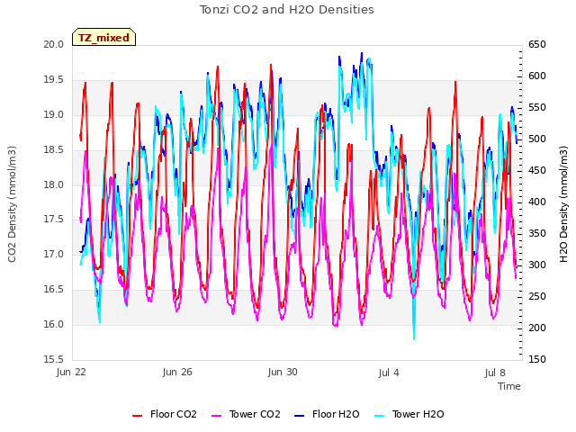 Explore the graph:Tonzi CO2 and H2O Densities in a new window