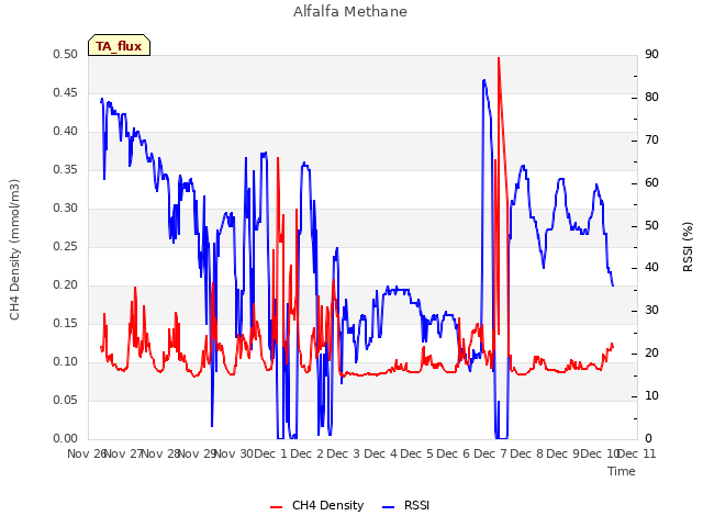 plot of Alfalfa Methane