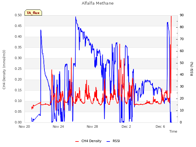 Explore the graph:Alfalfa Methane in a new window