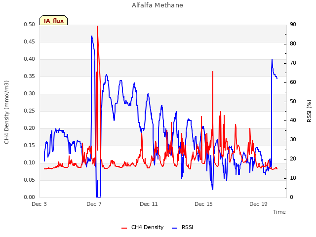 Explore the graph:Alfalfa Methane in a new window
