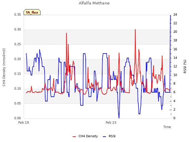 Explore the graph:Alfalfa Methane in a new window