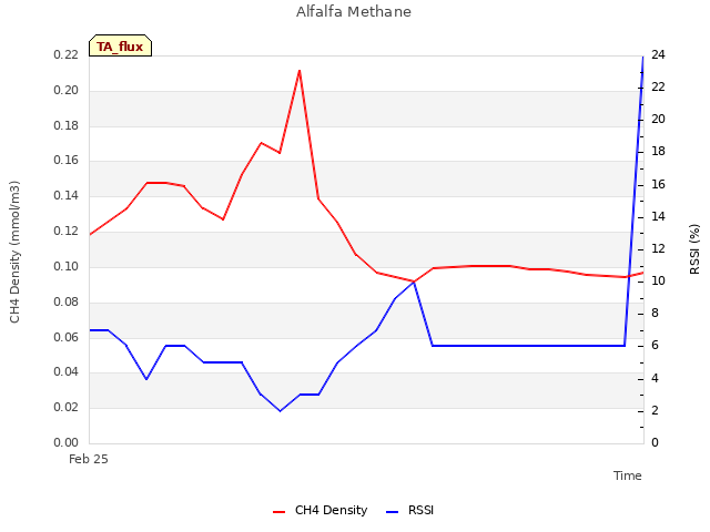 Explore the graph:Alfalfa Methane in a new window