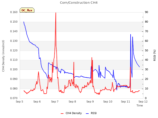 plot of Corn/Construction CH4
