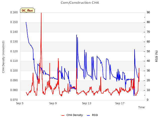 Explore the graph:Corn/Construction CH4 in a new window