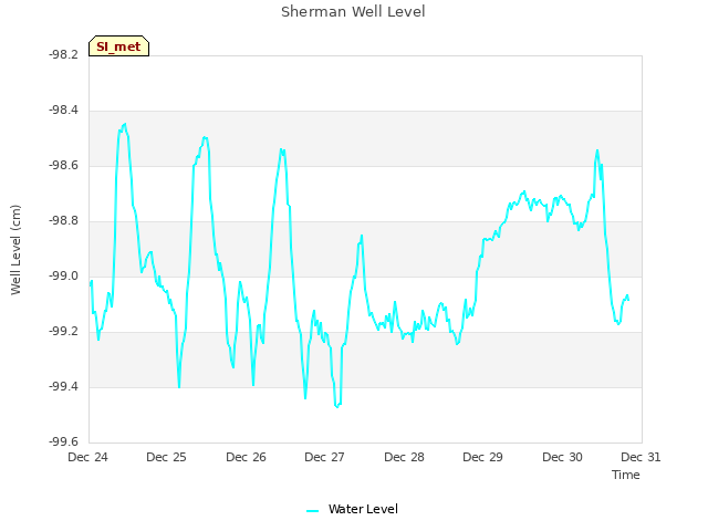plot of Sherman Well Level