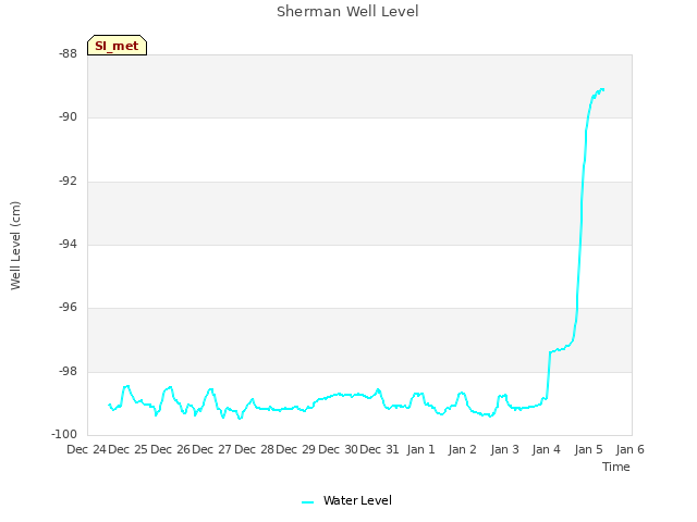 plot of Sherman Well Level