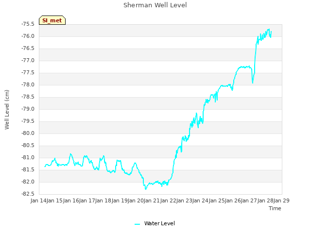 plot of Sherman Well Level