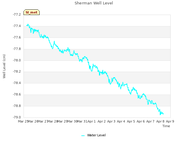 plot of Sherman Well Level