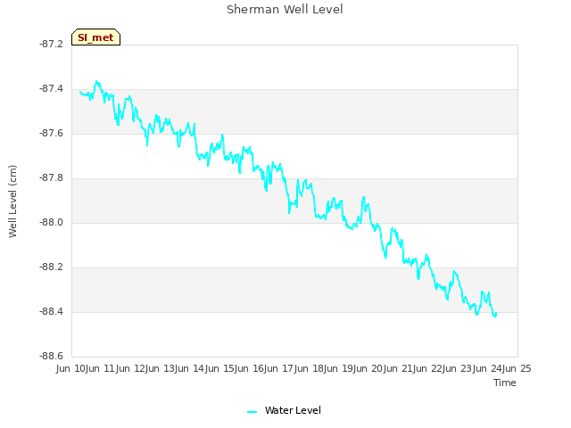 plot of Sherman Well Level