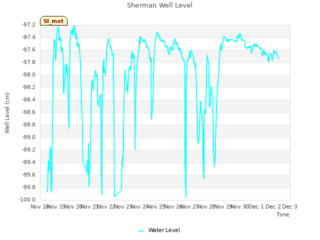 plot of Sherman Well Level