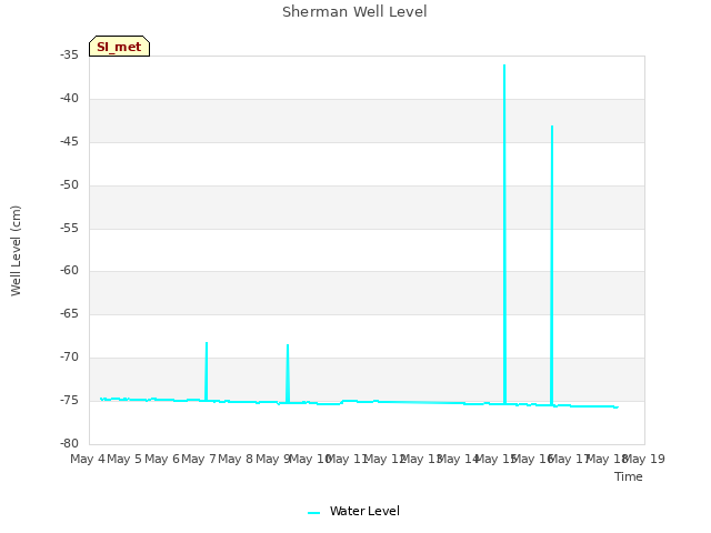 plot of Sherman Well Level