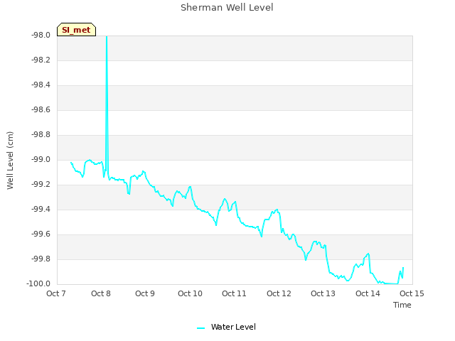 plot of Sherman Well Level
