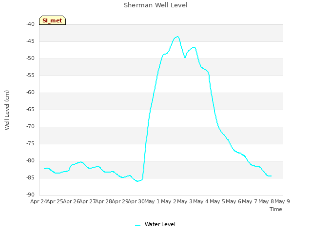plot of Sherman Well Level