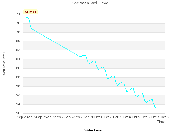 plot of Sherman Well Level