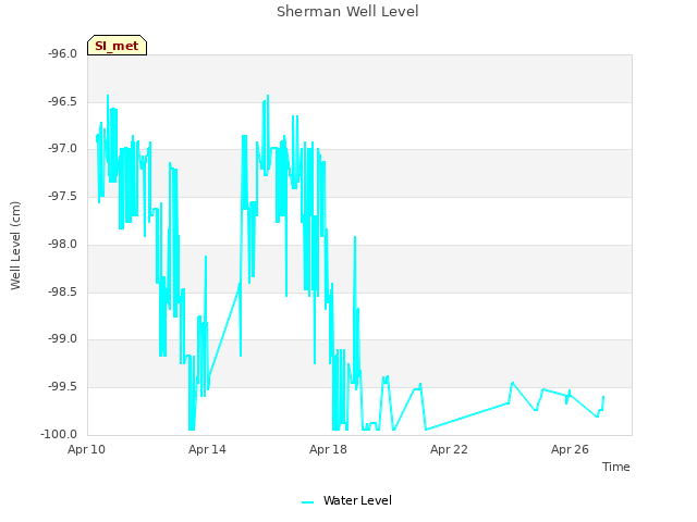 Explore the graph:Sherman Well Level in a new window