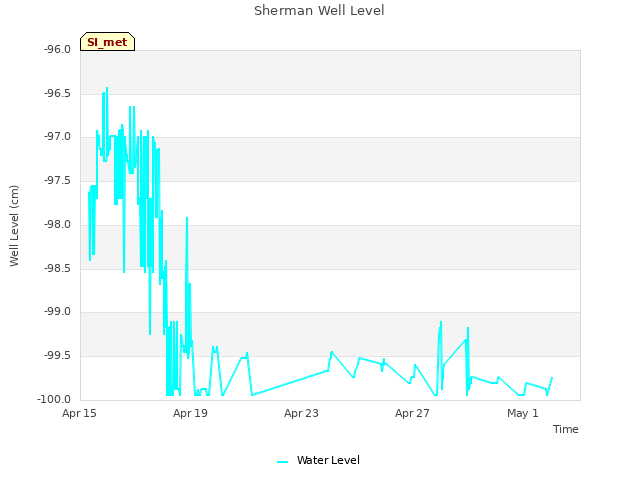 Explore the graph:Sherman Well Level in a new window