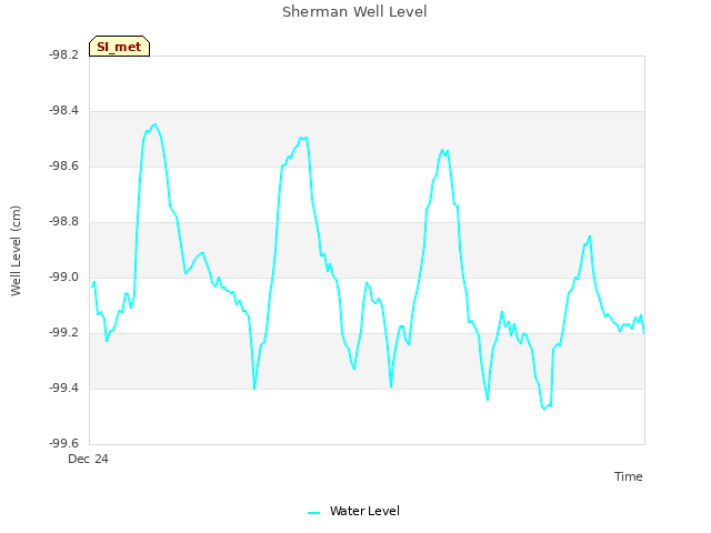 Explore the graph:Sherman Well Level in a new window