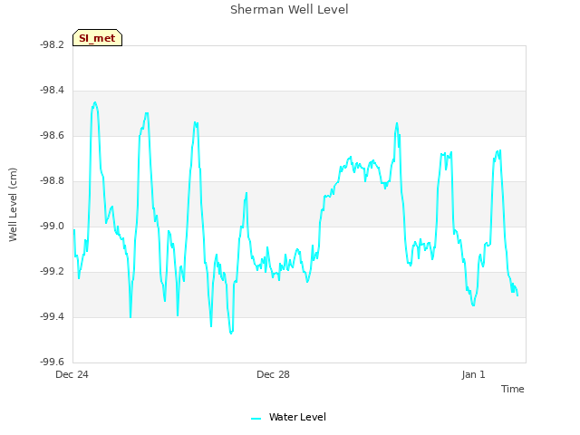 Explore the graph:Sherman Well Level in a new window
