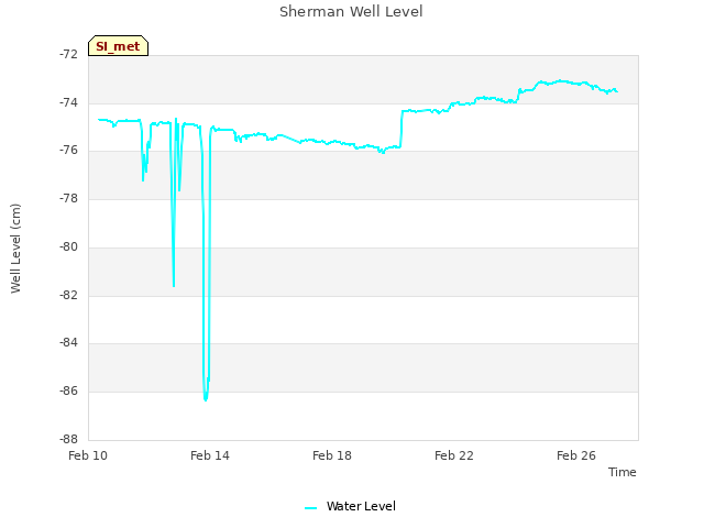 Explore the graph:Sherman Well Level in a new window
