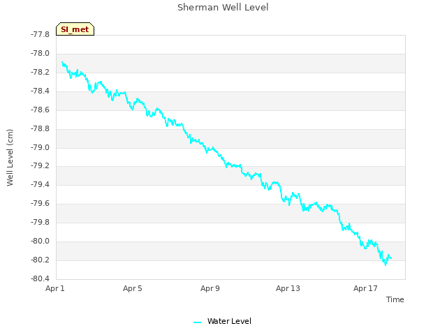 Explore the graph:Sherman Well Level in a new window