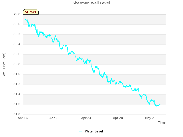 Explore the graph:Sherman Well Level in a new window