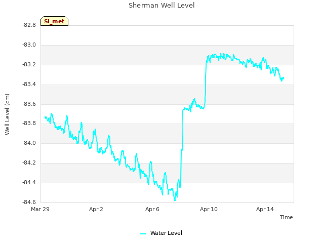 Explore the graph:Sherman Well Level in a new window