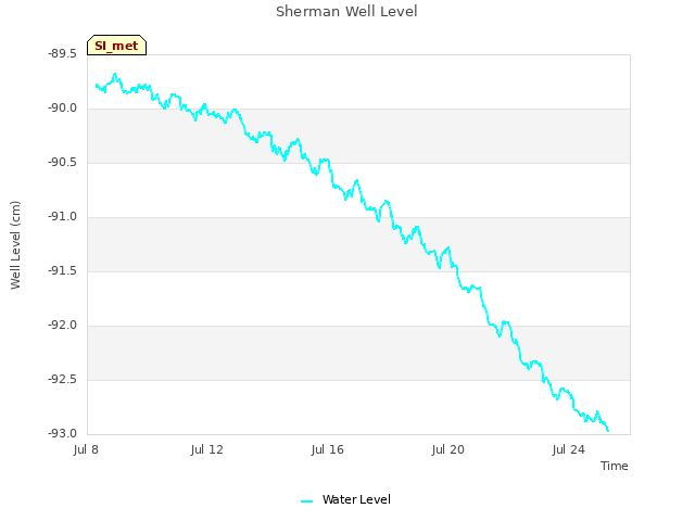 Explore the graph:Sherman Well Level in a new window