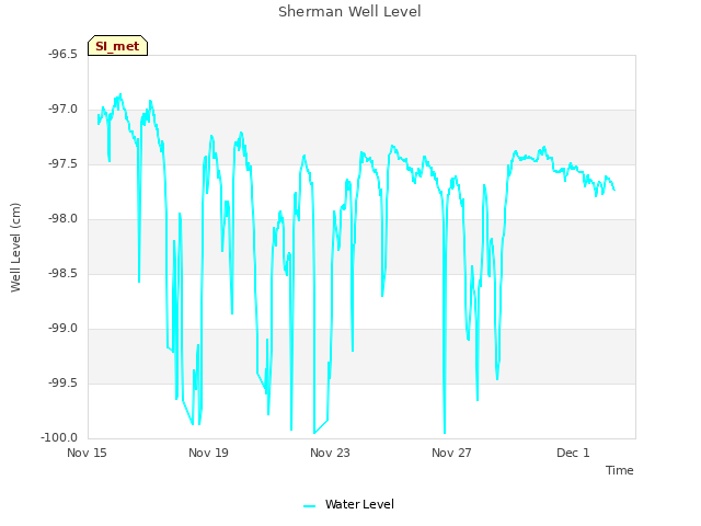 Explore the graph:Sherman Well Level in a new window