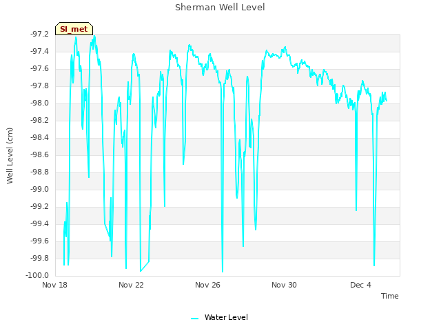 Explore the graph:Sherman Well Level in a new window